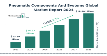 Pneumatic Components And Systems Market Size, Share, Revenue, Trends And Drivers For 2024-2033