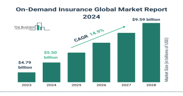 On-Demand Insurance global market 2024 to reach $9.59 billion by 2028 at rate of 14.9%