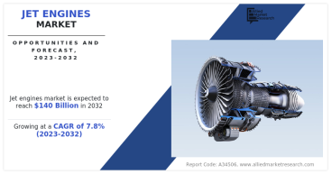 Jet Engines Market Poised to Garner Maximum Revenues During 2023 - 2032
