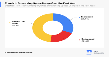 Coworking Space Trends for 2024: What Users Really Want
