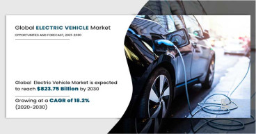 Electric Vehicle Market Size is Anticipated to Grow $823.75 Billion by 2030 | Growing at a CAGR of 18.2%