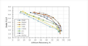 LIFT reports laboratory metallurgical recoveries averaging 79% producing a high-quality spodumene concentrate grading 5.83% Li2O at the Yellowknife Lithium Project