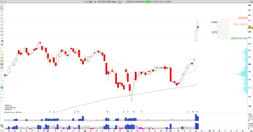 Short CEG: Constellation Energy Faces Rejection above $250 After Gap Up, Expected Short-Term Retracement