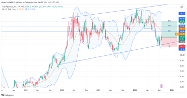 Long ARCH: uptrend channel, strategic merger, and strong financials signal potential upside towards $165