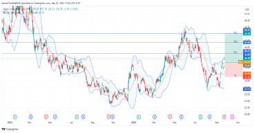  Long AA: bullish breakout from double bottom formation, strengthened by strategic $1.1 billion maaden deal 