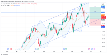 Long JPM: uptrend rebound signals bullish momentum as stock holds above key bollinger band support