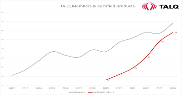 La certification du Consortium TALQ: une norme mondialement reconnue pour les applications de villes intelligentes