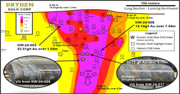 Dryden Gold Reports Record High-Grade Gold at Elora Project, Gold Rock Camp of 30.72 g/t Gold over 5.70 Meters