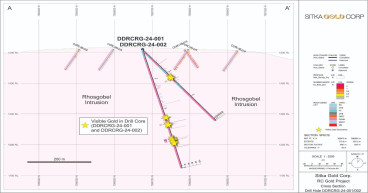 Sitka Gold Encounters Multiple Observations of Visible Gold in First Two Diamond Drill Holes Ever Completed at the Rhosgobel Intrusion at Its Flagship RC Gold Project in Yukon