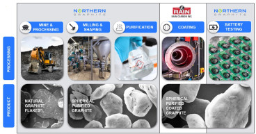 Northern Graphite and Rain Carbon Announce Agreement to Jointly Develop Natural Graphite Battery Anode Material