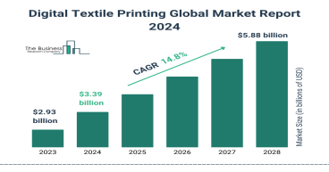 Global Digital Textile Printing Market Size, Share, And Growth Analysis For 2024-2033