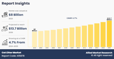 Cat Litter Market Value Projected to Worth $13.7 Billion by 2035, Growing at a CAGR of 4.7% From 2024-2035