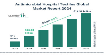 Antimicrobial Hospital Textiles Global Market 2024 To Reach $14.92 Billion By 2028 At Rate Of 8.5%