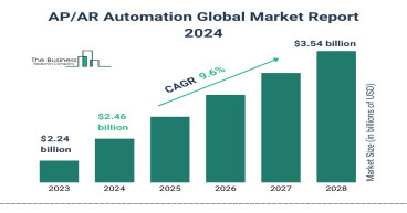 AP/AR Automation Global Market 2024 To Reach $3.54 Billion By 2028 At Rate Of 9.6%