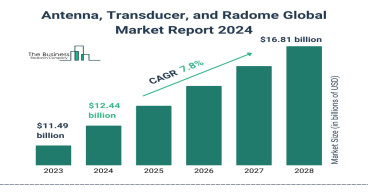 Antenna, Transducer, and Radome Market Size, Share, Revenue, Trends And Drivers For 2024-2033
