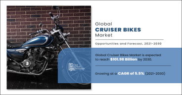 Cruiser Bikes Market to generate $101.98 million by 2030, with a CAGR of 5.5%