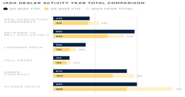 IADA’s Third Quarter 2024 Preowned Aircraft Market Report Shows Rising Optimism and Market Stability