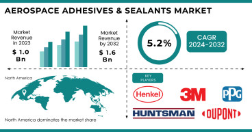Aerospace Adhesives & Sealants Market to Reach USD 1.6 Billion by 2032 Driven by Rising Demand in Commercial Aviation