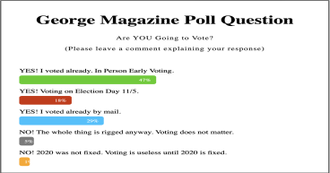 George Magazine Shock Poll: 76% of Responders Have Already Voted, Only 6% feel Voting Rigged