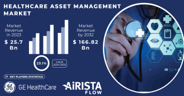 Healthcare Asset Management Market to Hit USD 166.82 Bn by 2032, Growing at 23.1% CAGR