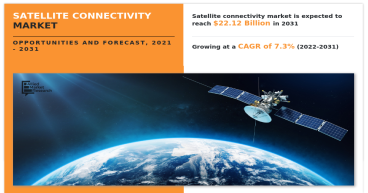 Satellite Connectivity Market to Rise Up to the US$ 22.12 Billion by 2031, and to Grow at a CAGR of 7.3%