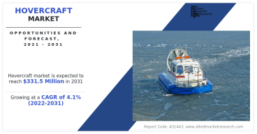 Hovercraft Market Growing at 4.1% CAGR ,to Hit $331.5 million by 2031