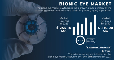Bionic Eye Market to Surpass USD 810 Billion by 2032 at a CAGR of 13.77% | SNS Insider