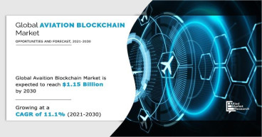 Aviation Blockchain Market Expanding at a Healthy 11.1% CAGR, To Reach a Value of $1.15 Billion by 2030