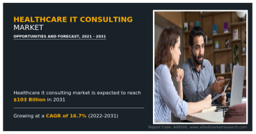 Global Healthcare IT Consulting Market Set to Soar to $103.6 Billion by 2031