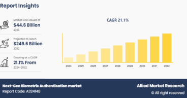 Next-Gen Biometric Authentication Market to Reach $249.6 Billion Globally by 2032 at 21.1% CAGR : Allied Market Research