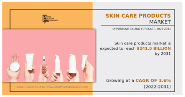 Skin Care Products Market Poised for Rapid Growth, Forecasted to Reach US$ 241.5 billion by 2031