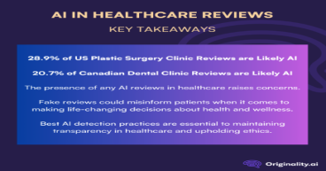New study Finds AI-Generated Reviews in 28.9% of U.S. Plastic Surgery Clinics, 20.7% of Canadian Dental Clinics