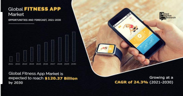Fitness App Market Forecast 2030: Reaching USD 120.37 billion with a 24.3% CAGR