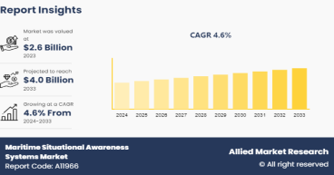 The Maritime Situational Awareness Systems Market to Reach USD 4.0 Billion by 2033 Growing at 4.6% CAGR Globally
