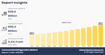 Commercial Refrigeration Market to Observe Highest Growth of US$ 56.2 Billion with Growing CAGR of 5.6% by 2035