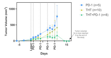  Sona Nanotech's THT Cancer Studies Demonstrates Strong Efficacy in Third Preclinical Study and Plans for First-in-human Early Feasibility Study 