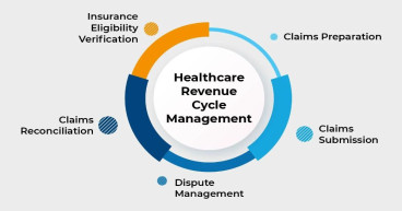 Healthcare Revenue Cycle Management Market Is Booming Worldwide 2024-2031: Athena health, Inc., GE Healthcare