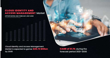 Cloud IAM Market to Observe Highest Growth of $34.1 Billion with Growing CAGR of 18.8% by 2032