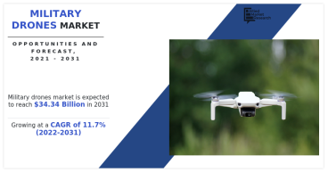 Military Drones Market Anticipated to Attain $34.34 billion By 2031, at 11.7% CAGR