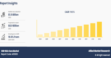 CBD Skin Care Market Size Forecasted to Grow at 19.5% CAGR, Reaching USD 8.9 Billion by 2033