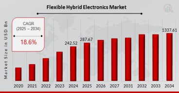 Flexible Hybrid Electronics Market Size Worth USD 1337.61 billion By 2034 | Growth Rate (CAGR) of 18.6%