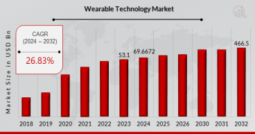 Wearable Technology Market to Surge $466.5 Billion by 2032 | Size, Share, Growth Analysis