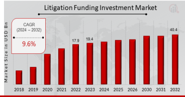 Litigation Funding Investment Market Revenue to Boost Cross $40.4 Billion, At a Booming 9.6% Growth Rate by 2032