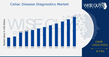 Celiac Disease Diagnostics Market Projected to Hit USD 21.4 Billion by 2032, at a Exceptional CAGR 8.74%