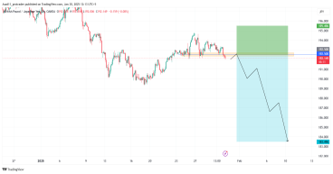 Short GBP/JPY: the GBP/JPY is likely to drop further JPY gains strength