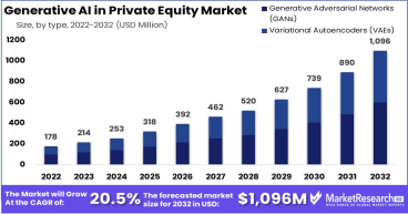 Generative AI in Private Equity Market Boosts Finance Industry By USD 1,096 million by 2033, with a CAGR of 20.50%