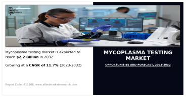 Mycoplasma Testing Market Set to Surge to $2.2 Billion by 2032 at a 11.7% CAGR