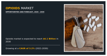 Opioids Market Set to Surge to $6.1 Billion by 2030 at a 3.2% CAGR