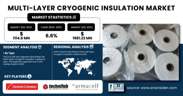 Multi-Layer Cryogenic Insulation Market to Reach USD 1981.22 Million by 2032 | SNS Insider