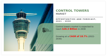 Optimizing Supply Chains: How Control Towers Market are Revolutionizing Logistics